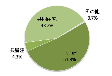山形県の空き家の構造内訳