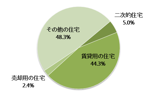 山形県の空き家の種別内訳