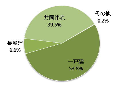山口県の空き家の構造内訳