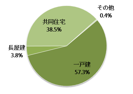 山梨県の空き家の構造内訳