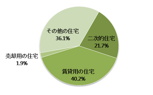 山梨県の空き家の種別内訳