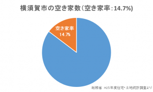 横須賀市の空き家率