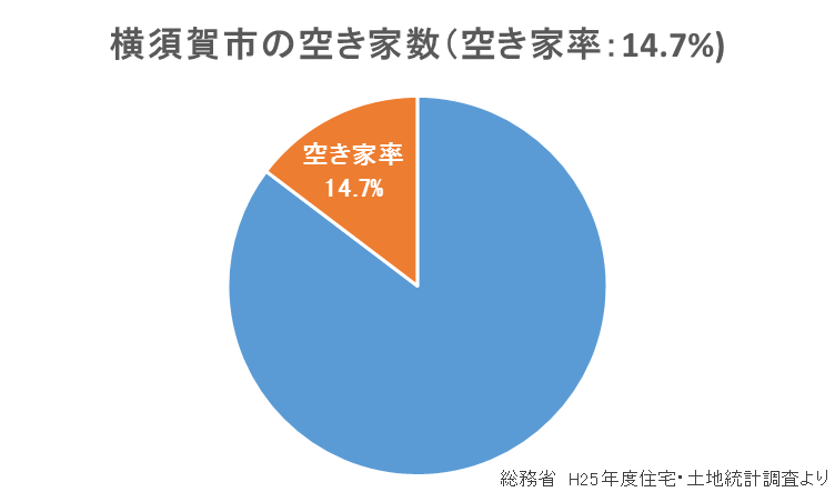 横須賀市の空き家率