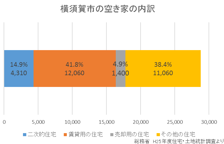 横須賀市の空き家率の内訳