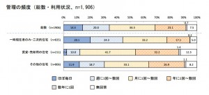 空き家管理の頻度を示した横棒グラフ