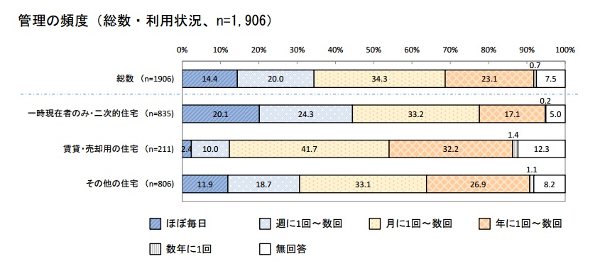 空き家管理の頻度を示した横棒グラフ