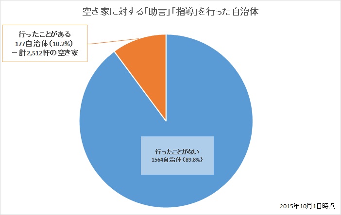 空き家に対する助言・指導を行った自治体数（2015年10月1日時点）