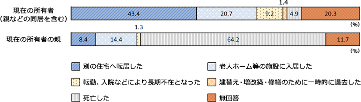 人がすまなくなった理由