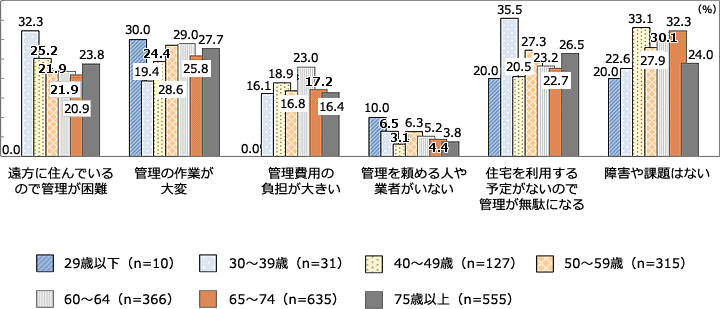 所有者の年齢別管理をする障害