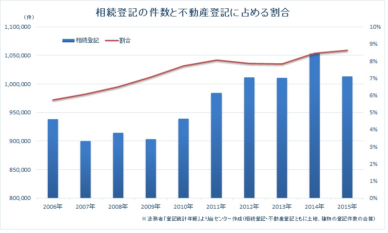 相続登記の件数と不動産登記に占める割合を示したグラフ