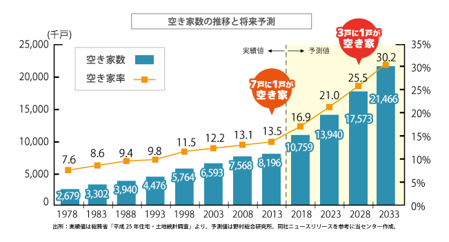 空き家数の推移と空き家率