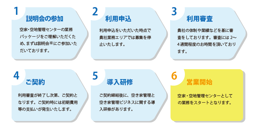 業務支援パッケージ導入までの流れ