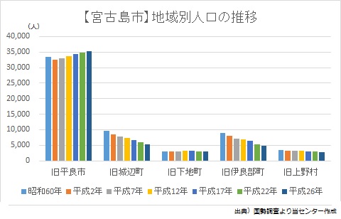 【宮古島市】地域別人口の推移グラフ