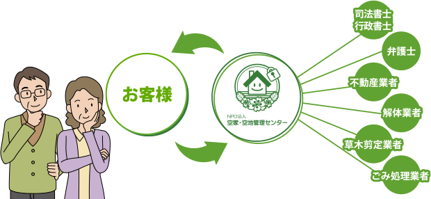 相続問題から活用方法のご提案まで“ワンストップ”でご相談いただます