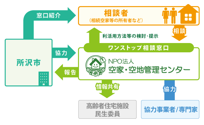 所沢空き家相談窓口_相関図