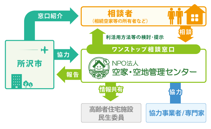 空き家の相談窓口 相関図