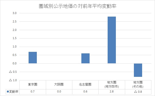 圏域別公示地価の対前年平均変動率のグラフ