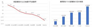 空き家数と公示地価の比較