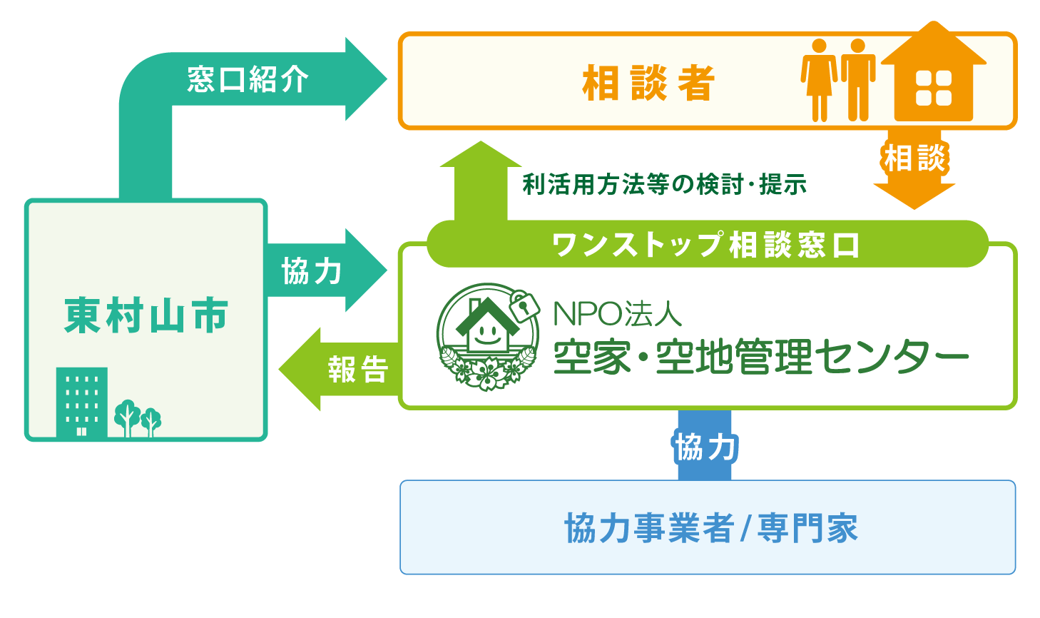 東村山市「空き家対策総合相談窓口」相関図