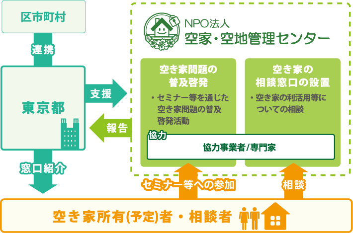 空き家の相談窓口 相関図