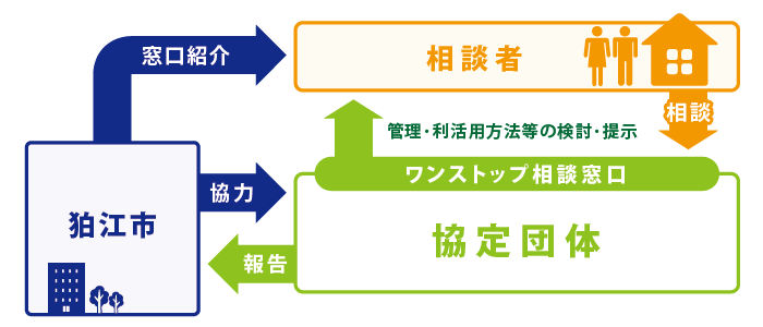 狛江市　空き家のワンストップ相談窓口 相関図