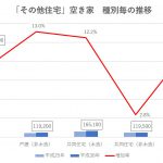 空き家数は過去最高の846万戸に（平成30年住宅・土地統計調査）