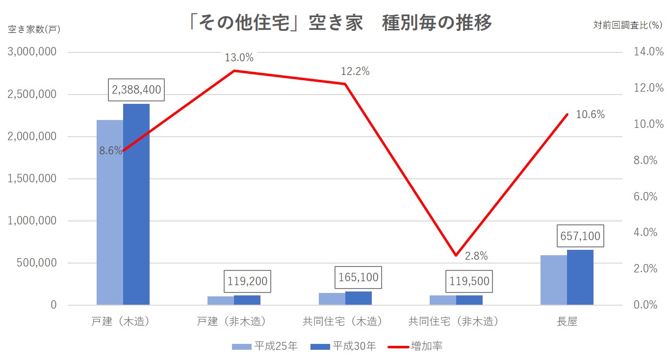 その他住宅空き家の推移