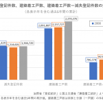 土地住宅統計調査の考察<br />滅失登記件数と建築着工戸数より