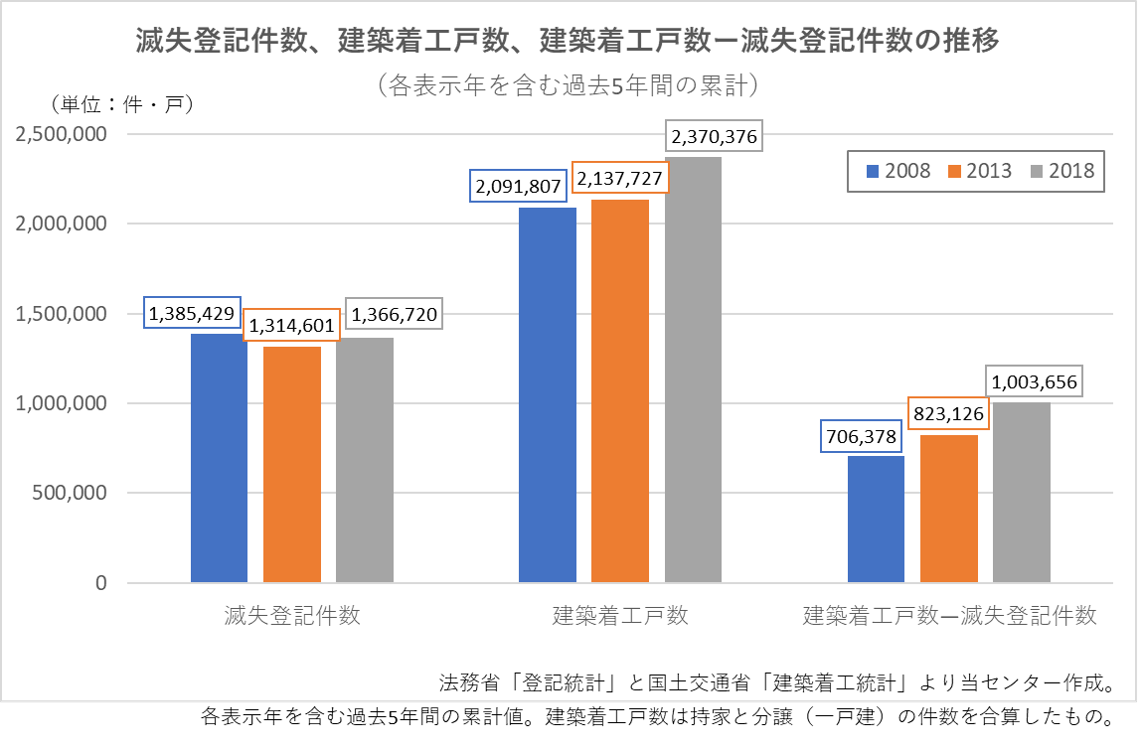 土地住宅統計調査の考察滅失登記件数と建築着工戸数より