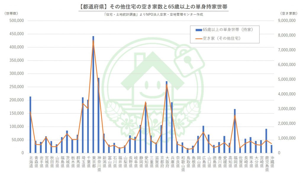 空き家数と65歳以上の高齢単身世帯のグラフ