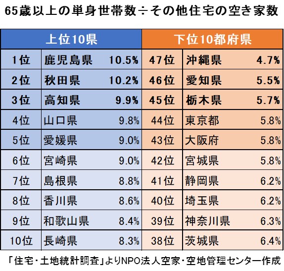 65歳以上の単身世帯÷空き家数の表