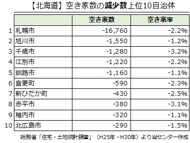 【北海道】空き家数の減少数上位10自治体