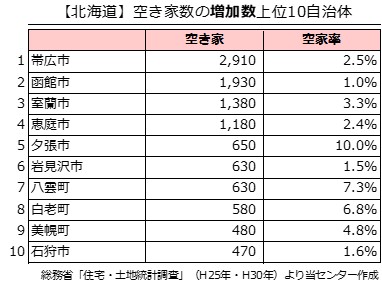 【北海道】空き家数の増加数上位10自治体