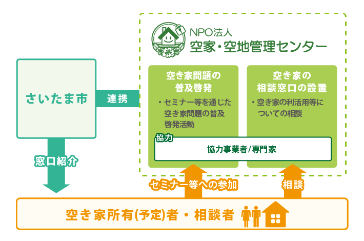 さいたま市空き家ワンストップ相談等事業