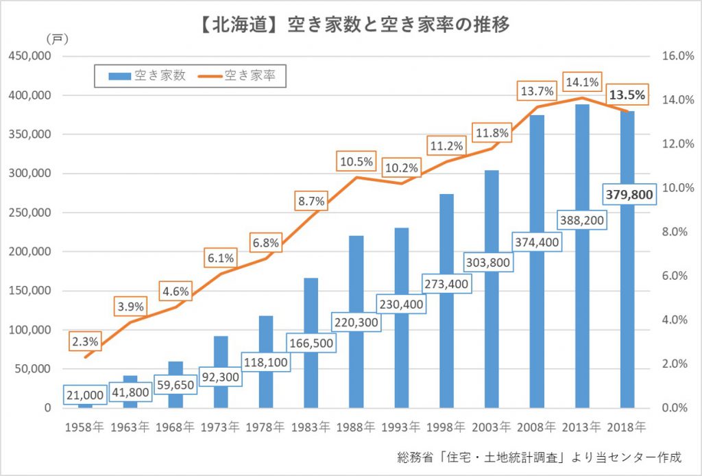 【北海道】空き家数と空き家率の推移