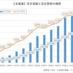 【北海道】空き家数の増減ランキング