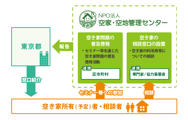 2020年度東京都モデル事業_相関図