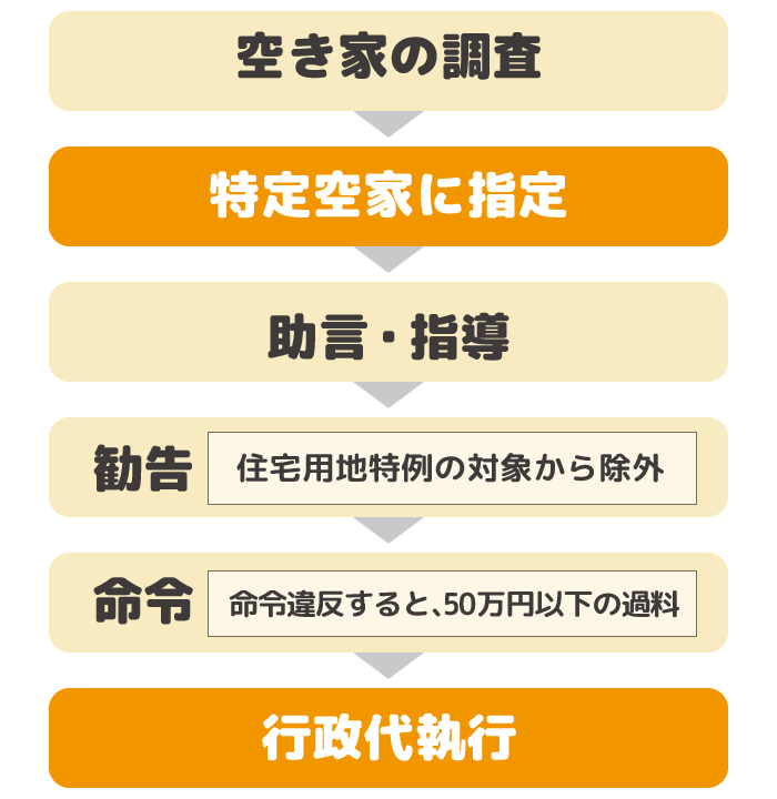 どんな空き家が「特定空家」の対象になるの？