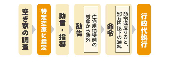 どんな空き家が「特定空家」の対象になるの？