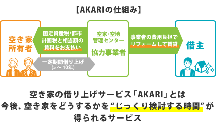 空き家 借り上げ Npo法人 空家 空地管理センター