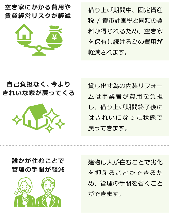 空き家にかかる費用や賃貸経営リスクが軽減/自己負担なく、今よりきれいな家が戻ってくる/誰かが住むことで管理の手間が軽減