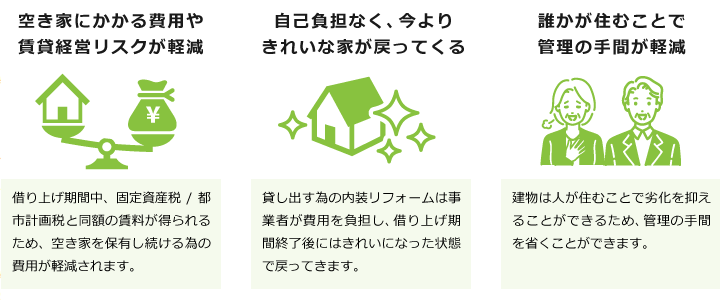 空き家にかかる費用や賃貸経営リスクが軽減/自己負担なく、今よりきれいな家が戻ってくる/誰かが住むことで管理の手間が軽減