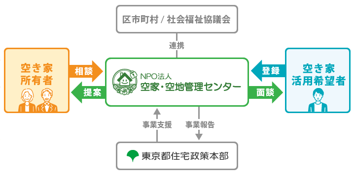 事業取組み概要図