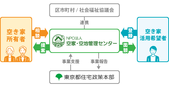 事業取組み概要図