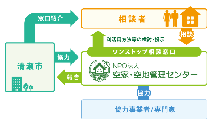 清瀬市相関図