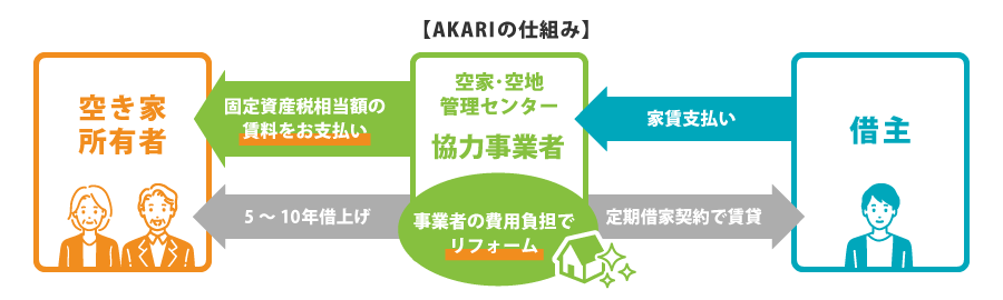 AKARIの仕組み