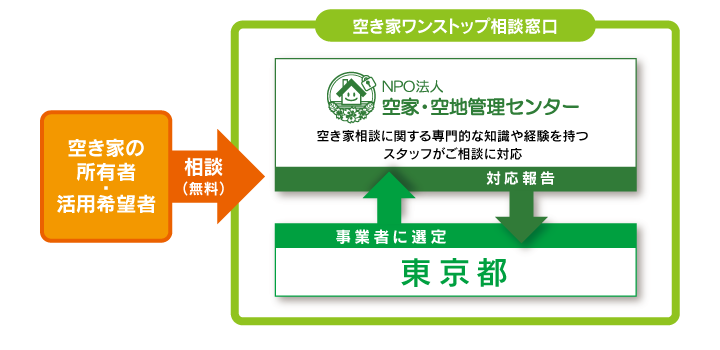 令和5年度東京都モデル事業イメージ図