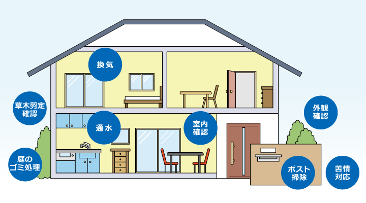 空き家管理サービス概要