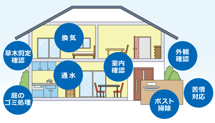 空き家管理サービス概要