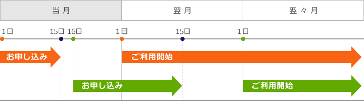 ご利用開始までの流れ